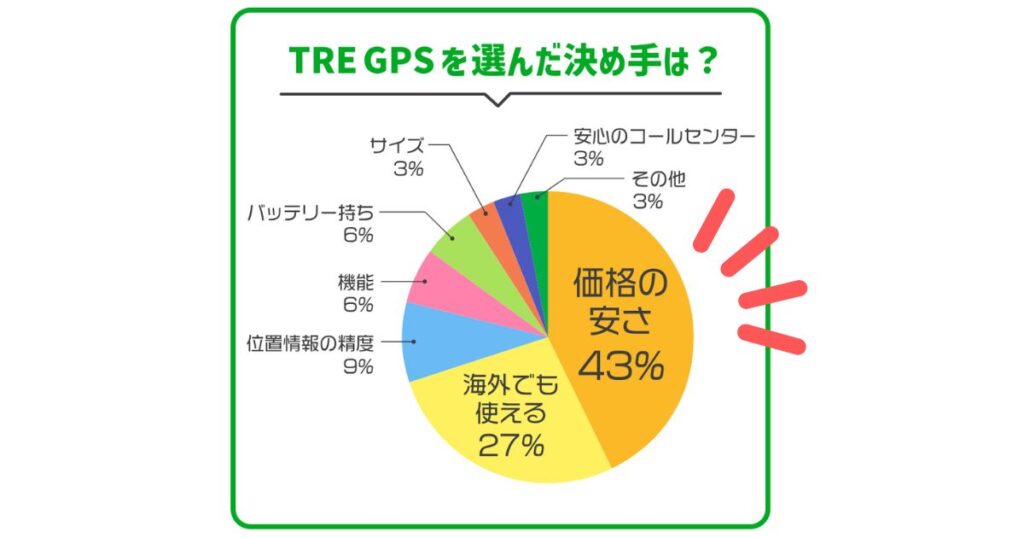 TRE GPS TypeU 口コミ＆評判レビュー！メリットデメリットを徹底調査！