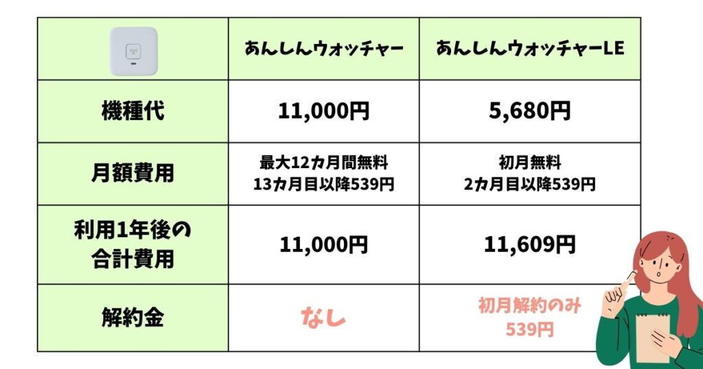 あんしんウォッチャーの解約方法！電話番号や解約金を詳しく紹介 (7)