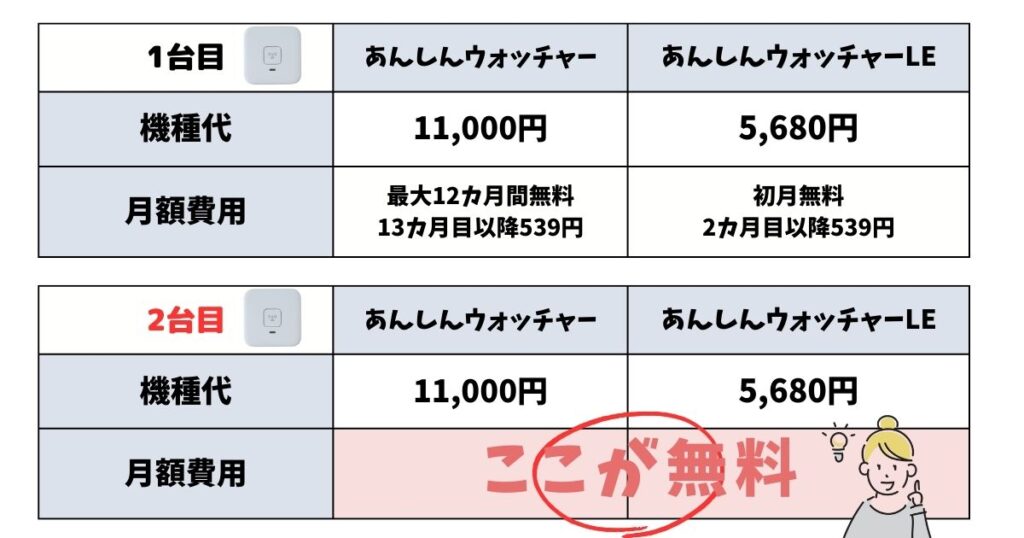 2台目無料のGPSはあんしんウォッチャーだけ！お得な購入方法と注意点を解説