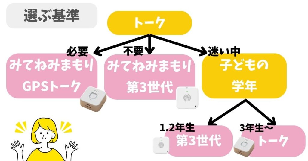 みてねみまもりGPS【第3世代】【トーク】の違いは？料金や特徴を徹底比較！