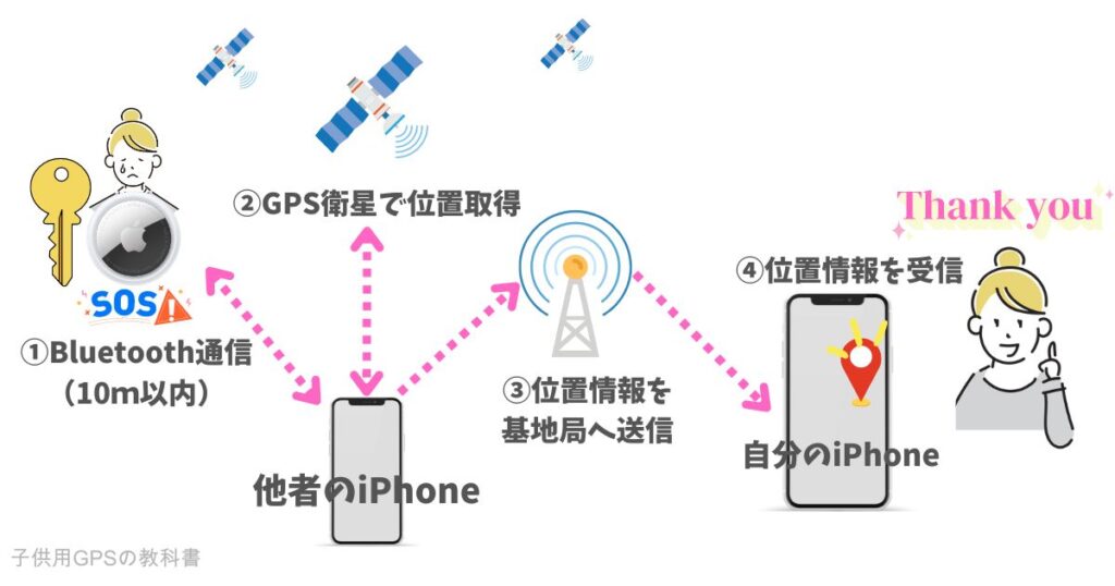 エアタグは見守りGPSとして 代用できる？ 使えない理由あｙつけても意味ない？ (12)